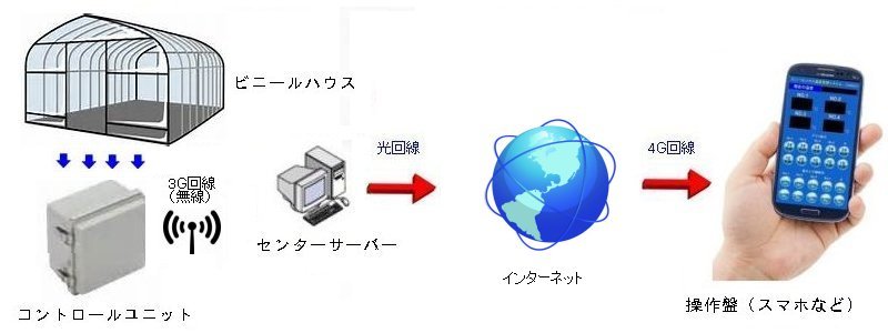 ハウス栽培管理概念図1棟用