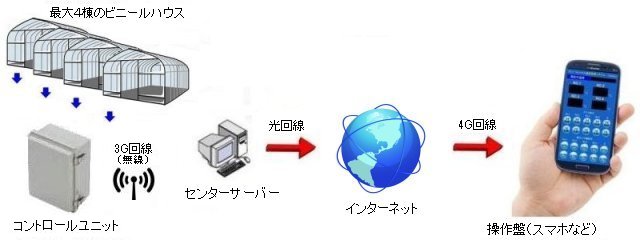 ハウス栽培管理概念図4棟用